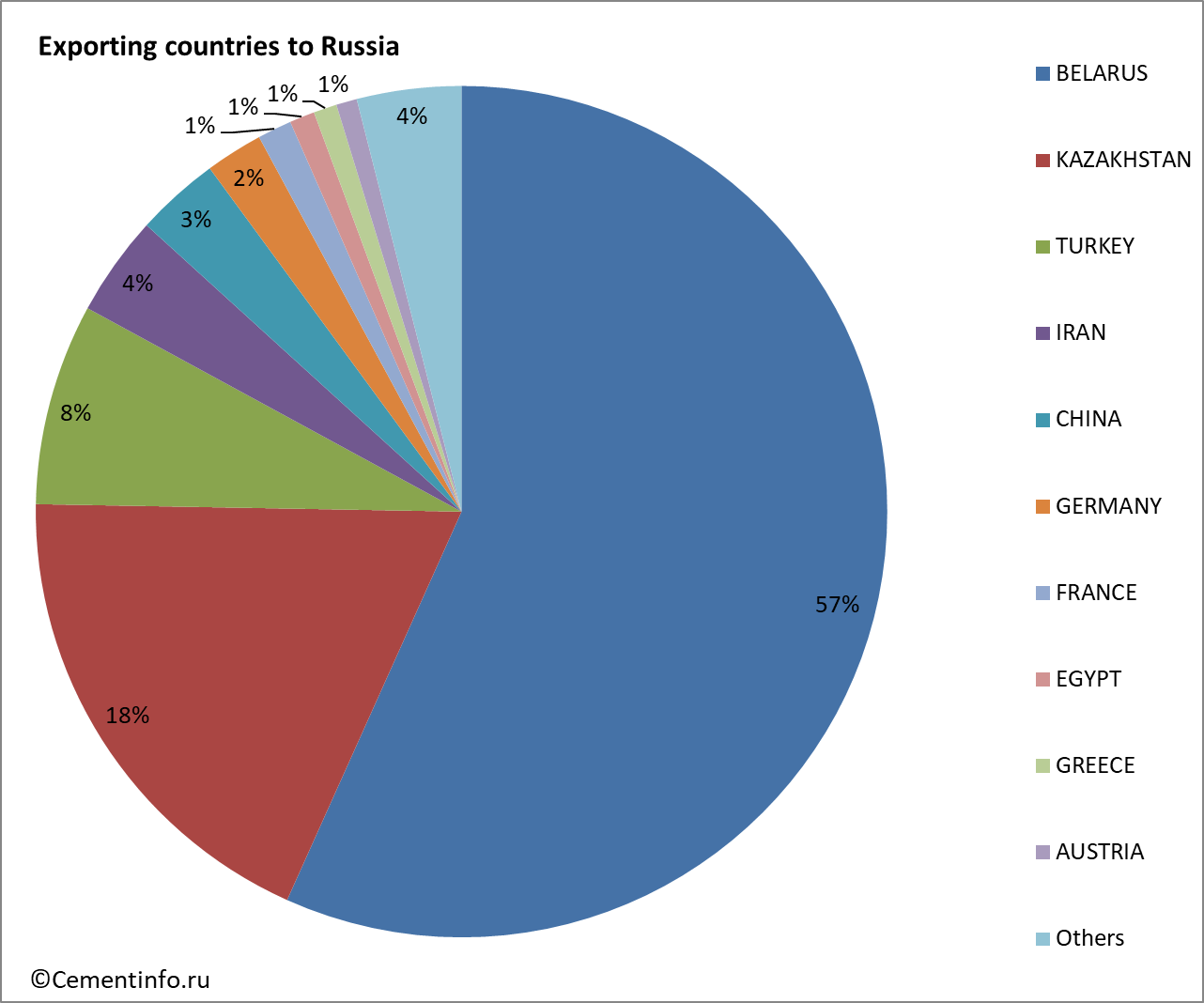 Exporting countries to Russia